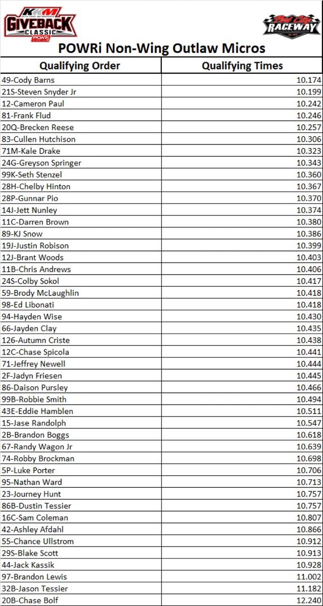 Qualifying Times for your Non-Wing Outlaw Micros