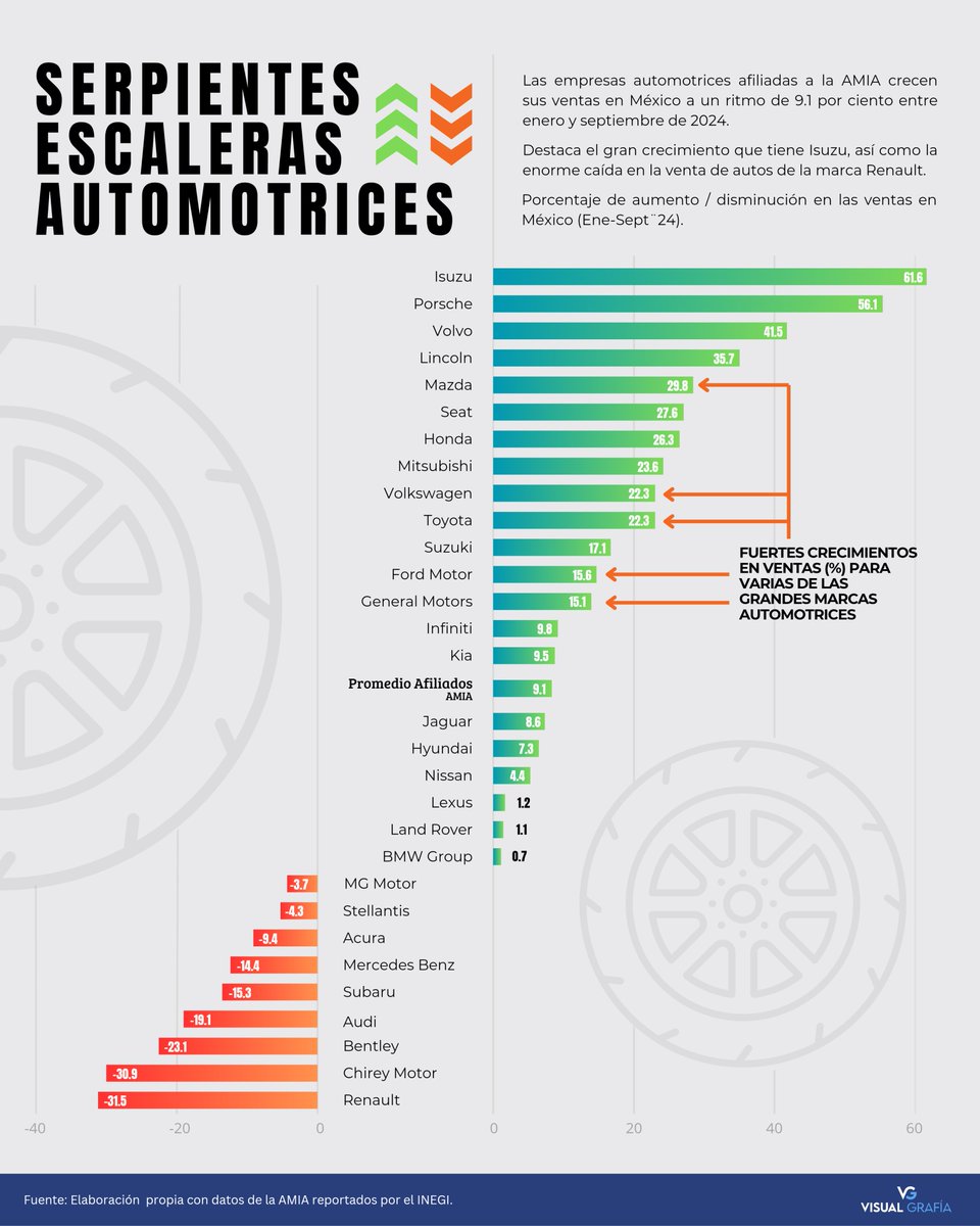 VisualGrafia's tweet photo. Este año se registrarán sólidas ventas de autos y vehículos ligeros en el mercado nacional. Esta gráfica ilustra qué empresas y marcas aportan más a este crecimiento en unidades hasta el tercer trimestre del año en México. Varias crecen a una tasa mayor al 20 por ciento. https://t.co/oLEJO4mvJj