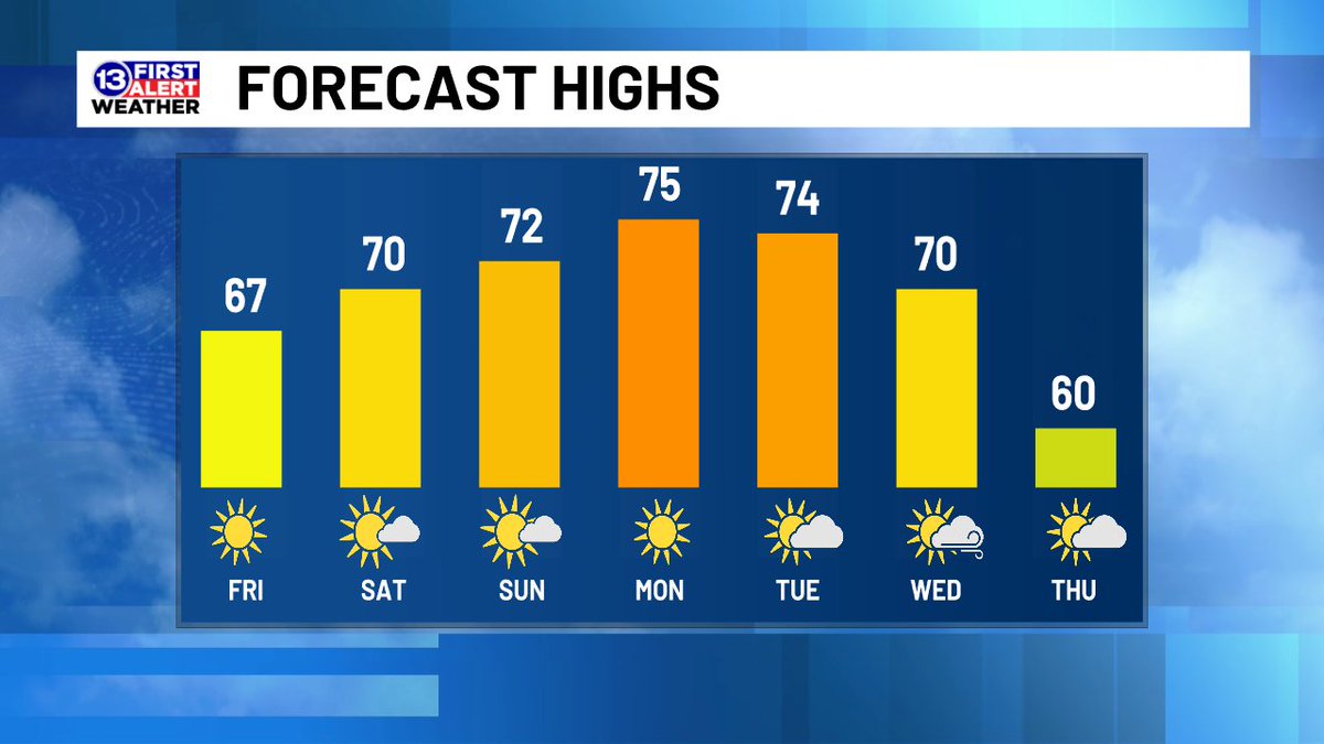 FORECAST HIGHS: While morning lows will still get some frost forming just before dawn Friday/Saturday, the warming trend continues a few degrees at a time through early next week.
