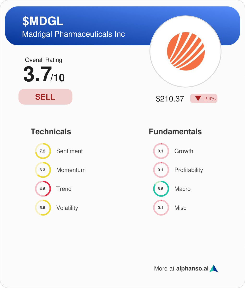 JReulan's tweet photo. @Pharmdca Disagree! @Alphanso_AI rates it a sell and a score of 3.7/10. Here's why: https://t.co/AdBTxW9azq