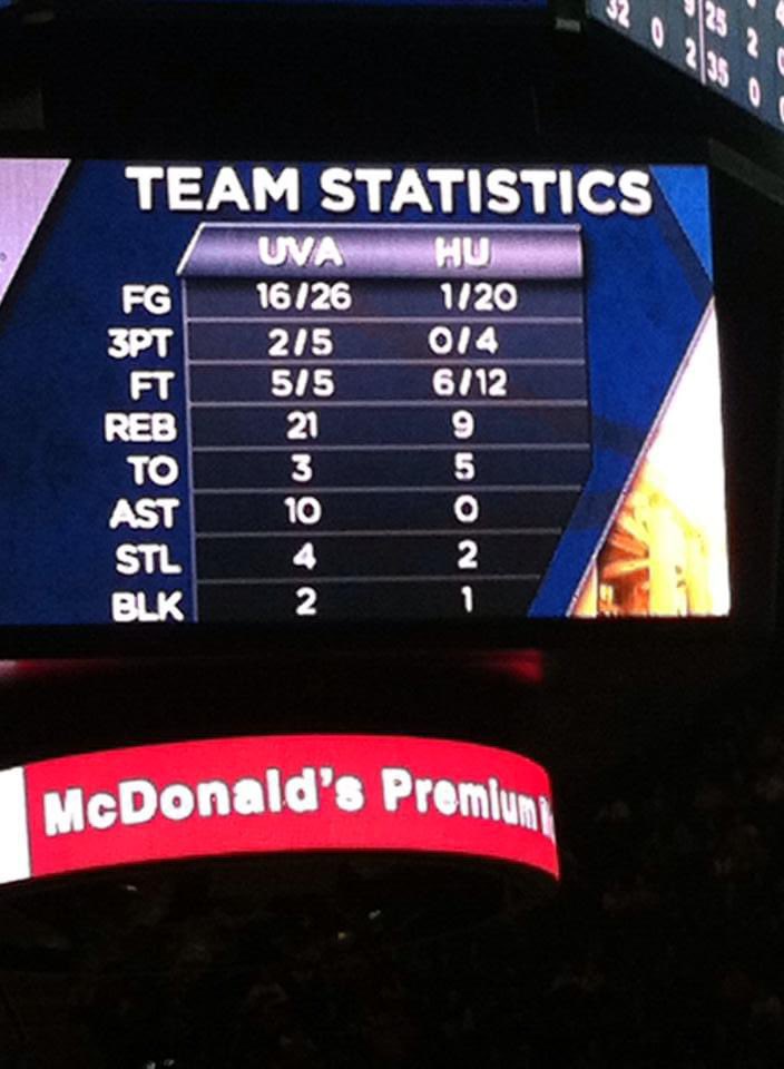 ryanjcomer's tweet photo. @garrett_keogh01 Halftime stats. https://t.co/nyNl3hNqVw