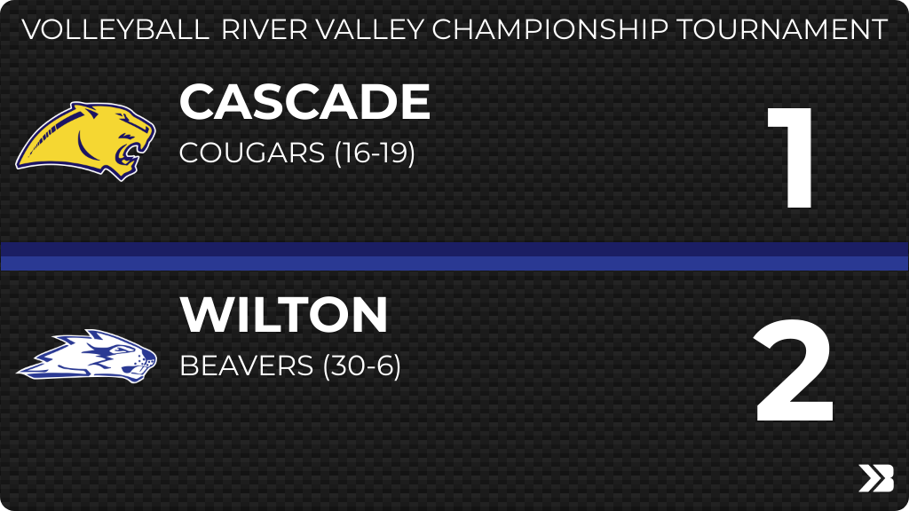 Volleyball (Varsity) Score Posted - Cascade Cougars lose to Wilton Beavers 2-1 (21-9, 22-24, 7-15). gobound.com/ia/ighsau/vb/2…