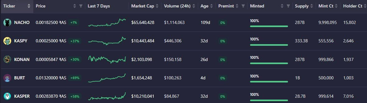 Our Starting Five is unstoppable! 
🐈‍⬛🐈🐕‍🦺👽👻 #AllStars

<a href="/NachoWyborski/">Nacho</a> 
<a href="/kaspy_io/">kaspy</a> 
<a href="/Burtonkas_/">Burt</a> 
<a href="/KasperCoin/">Kasper the Ghost of Kaspa</a> 

#BestEcosystem #InCrypto
#KRC20 #BlueChips #Memecoin #Kaspa  #Goats #Pioneers #MakingHistory