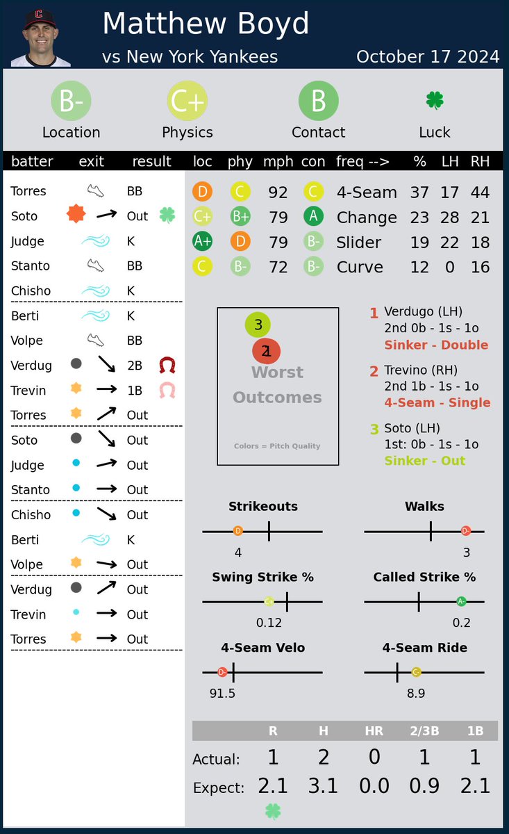 Pitcher Scorecards tweet media