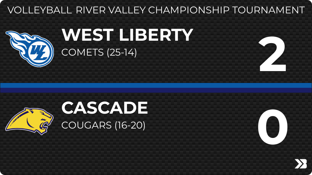 Volleyball (Varsity) Score Posted - Cascade Cougars lose to West Liberty Comets 2-0 (11-21, 14-21). gobound.com/ia/ighsau/vb/2…