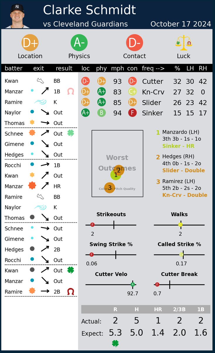 Pitcher Scorecards tweet media