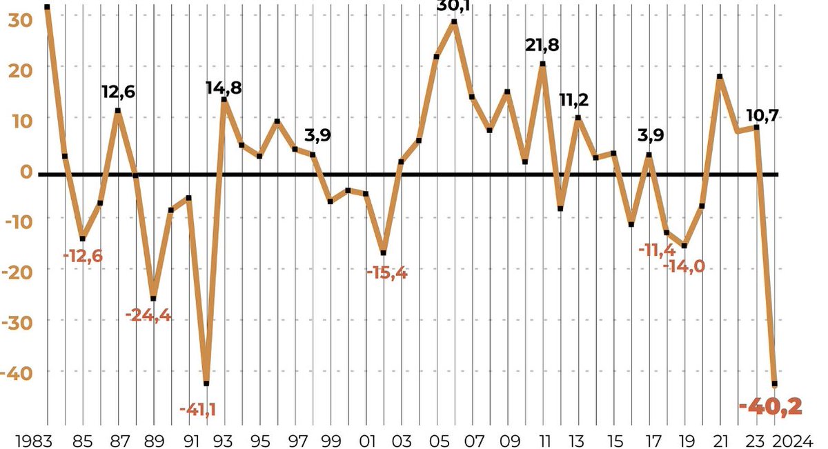 En Argentina la inversión nacional en Educación se redujo un 40% en 2024 (frente a 2023), mientras el resto del gasto público nacional se redujo un 21%. infobae.com/educacion/2024…