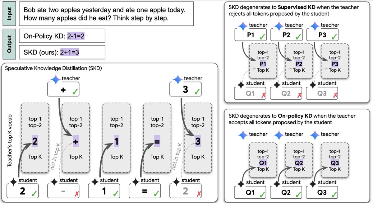 Searching for the ultimate LLM Knowledge distillation! Want one that excels in both task-specific and task-agnostic settings. Could it outperform others on varying data sizes and model initializations? Our Speculative Knowledge distillation might be the answer🚀 <a href="/Google/">Google</a>