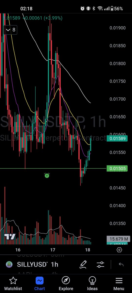 Aminotaurus1's tweet photo. $SILLY bounced off the 20EMA on the daily picture and i executed on "the right side of the V" on the 1 hour timeframe, bought it as soon as it broke prior bar highs with a stop at LOD

Huge thanks to @Qullamaggie  and @TheOneLanceB for all their wisdom and generosity https://t.co/ziV9QyQkeN