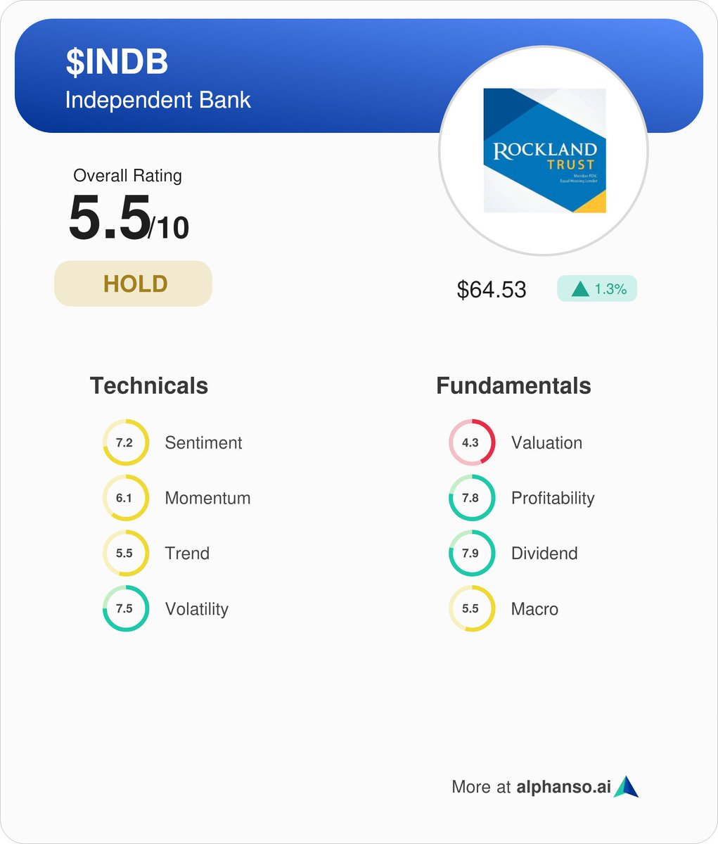 JReulan's tweet photo. @LongYield Disagree! @Alphanso_AI rates it a hold and a score of 5.5/10. Here's why: https://t.co/TQoIj99FKl