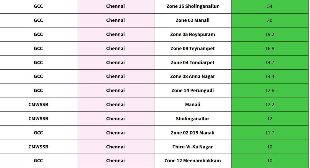 Rains in KTCC, Vellore, Ranipet and parts of North Tamil Nadu. Tonight to saturday morning again thunderstorms will form in most of north Tamil Nadu including north Interior Tamil Nadu. KTCC too will get damal dumeel in some places.

These rains are enjoyable rains by common man
