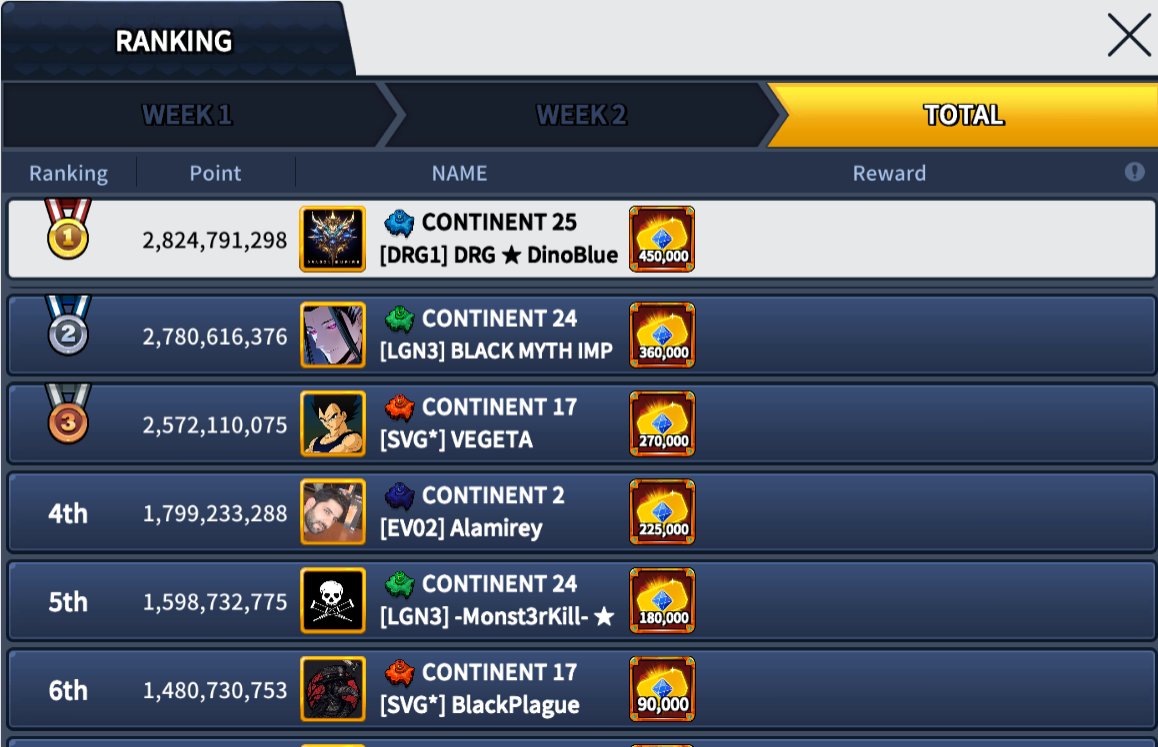 DragonEmpireDao's tweet photo. ๐จBreaking News!๐จ
๐ฅDinoBlue wins Top Individual Rank in B1๐ฅ
With the best mythical treasures๐บ, DinoBlue fought EVERY minute of CvC, crushing C2 and surpassing C17 to bring top rewards๐
for DragonEmpire๐๐
Victory for the Family!๐ช
#LOK #B1Champion #DragonEmpire #DinoBlue https://t.co/xAd7ot4u4m