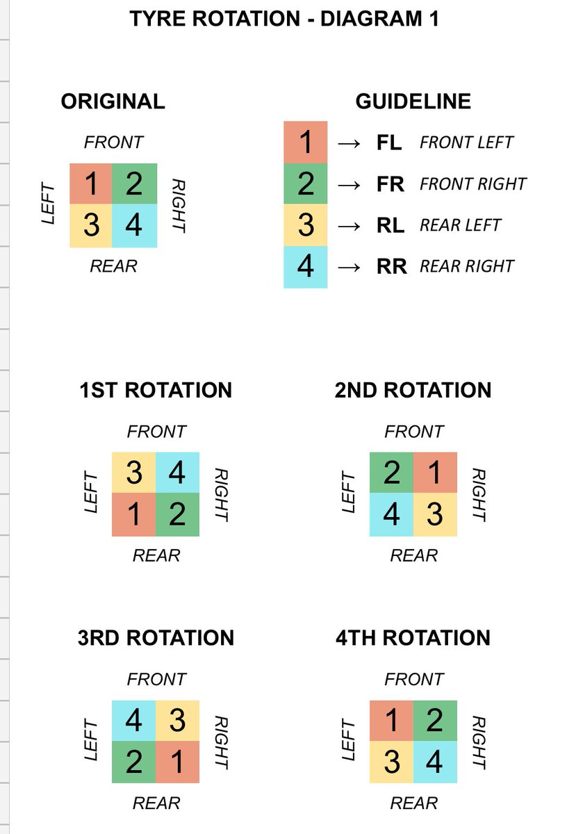 amzarkurin's tweet photo. @zalyazahari Info utk penjagaan tayar. 

Tyre Rotation, Balancing &amp; Alignment - recommended buat setiap 10,000km

Utk tyre rotation,
1) 10k km -  FL FR &amp; RL RR switch position
2) 20k km - cross position, FL to RR, FR to RL
3) 30k km - repeat step 1
4) 40k km - repeat step 2 https://t.co/O7M1hKeDVc