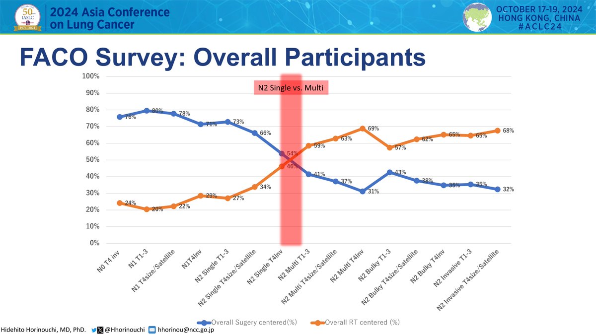 HHorinouchi's tweet photo. 🔥#ACLC24 @IASLC Asia🌏
🗣️Oral Abstract Session 1
✅Chairs: Drs. Duan jianchun, Xiuhao Zhang
🎙️@HHorinouchi
🎯Survey on Treatment Choices for Stage III NSCLC  Among Thoracic Oncologists in Asia: A FACO Survey
#LCSM @OncoAlert #JSCO #CSCO @KSMO_INTL
https://t.co/QiYCsV1ovI https://t.co/8f9htYAiQ4