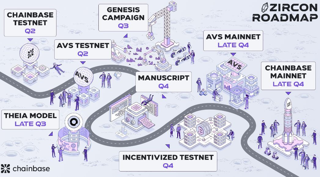 cathooman28's tweet photo. We just finished Genesis minting. #IncentivizedTestnet upcoming! 

Sign-up now and start collecting those Zircons!

https://t.co/4rHVqYt3tH https://t.co/XHvAU95A9R