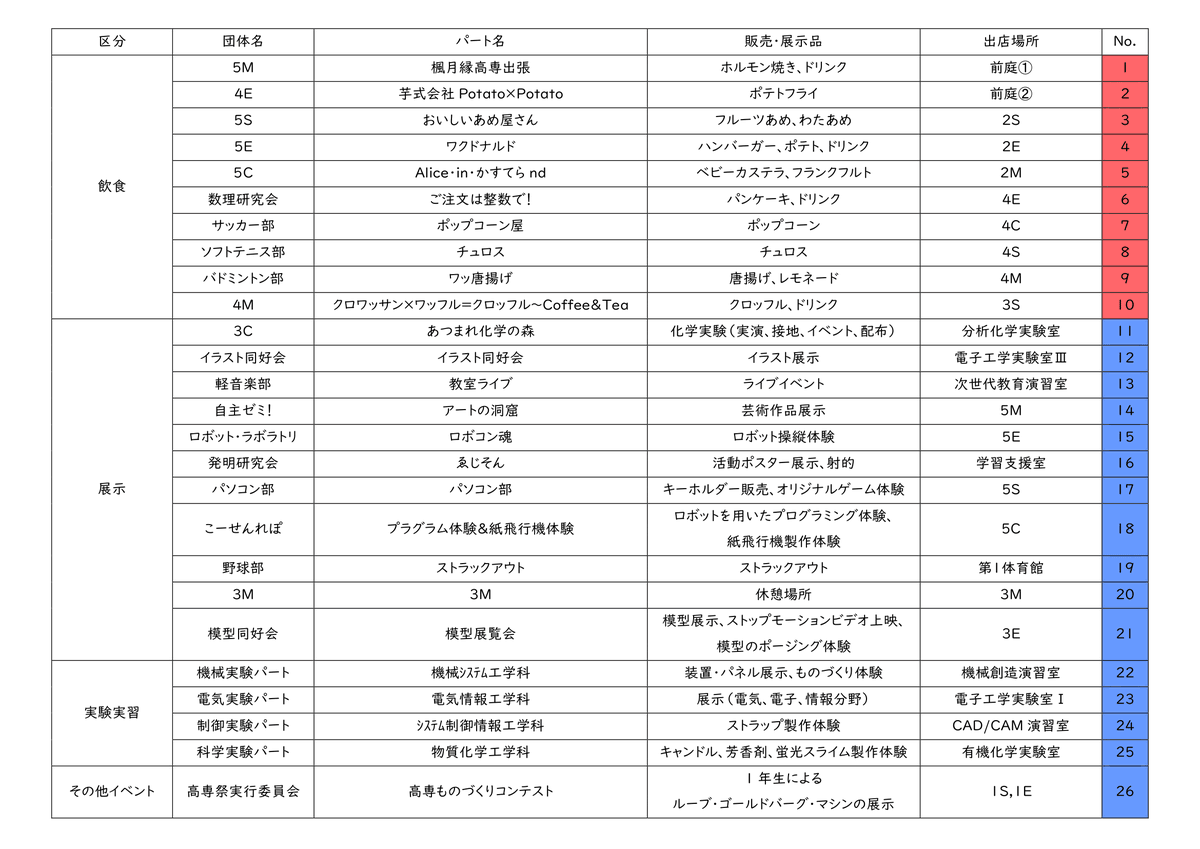 anctstu's tweet photo. 【美味しい楽しい告知】
こんばんは！
高専祭実行委員会広報担当です！
皆さんお待たせしました！
今回は美味しい楽しい告知！！！
展示と飲食出店のお知らせです！！！

展示・飲食出店一覧表及び構内図は添付画像を見てください！！！

#旭川高専祭 https://t.co/3Y0wtVbeUq