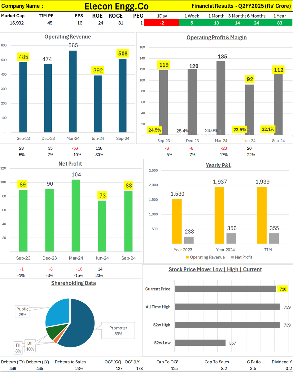 Wealth_Counter's tweet photo. Elecon Engineering - #Elecon #Eleconeng

Operating revenue rose to 508 Crore, representing a 30% QoQ increase from 392 Crore and a 5% YoY growth from 485 Crore, signaling strong business momentum.

Operating profit reached 112 Crore, marking a 22% QoQ jump from 92 Crore, though it showed a slight 6% YoY decline from 119 Crore, indicating mixed operational efficiency.

Operating margin narrowed to 22.1%, down from 23.5% QoQ and 24.5% YoY, suggesting increased cost pressures.

Net profit stood at 88 Crore, largely flat YoY but reflecting a 21% QoQ rise from 73 Crore, underscoring resilient profitability.

Variance analysis highlights substantial gains from sales margins but offset by lower operating margin effects.