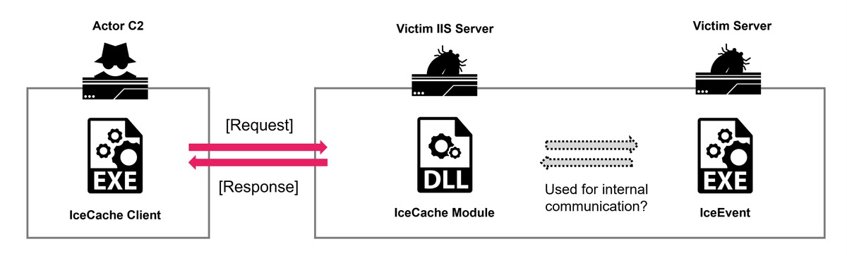 virusbtn's tweet photo. Security researchers Rintaro Koike & Shota Nakajima have released a paper to accompany the research they presented at #VB2024 about the IcePeony APT group, which targets mainly Asian countries such as India and Vietnam. https://t.co/yLYCM1oqVo https://t.co/vUkIwhPhvW
