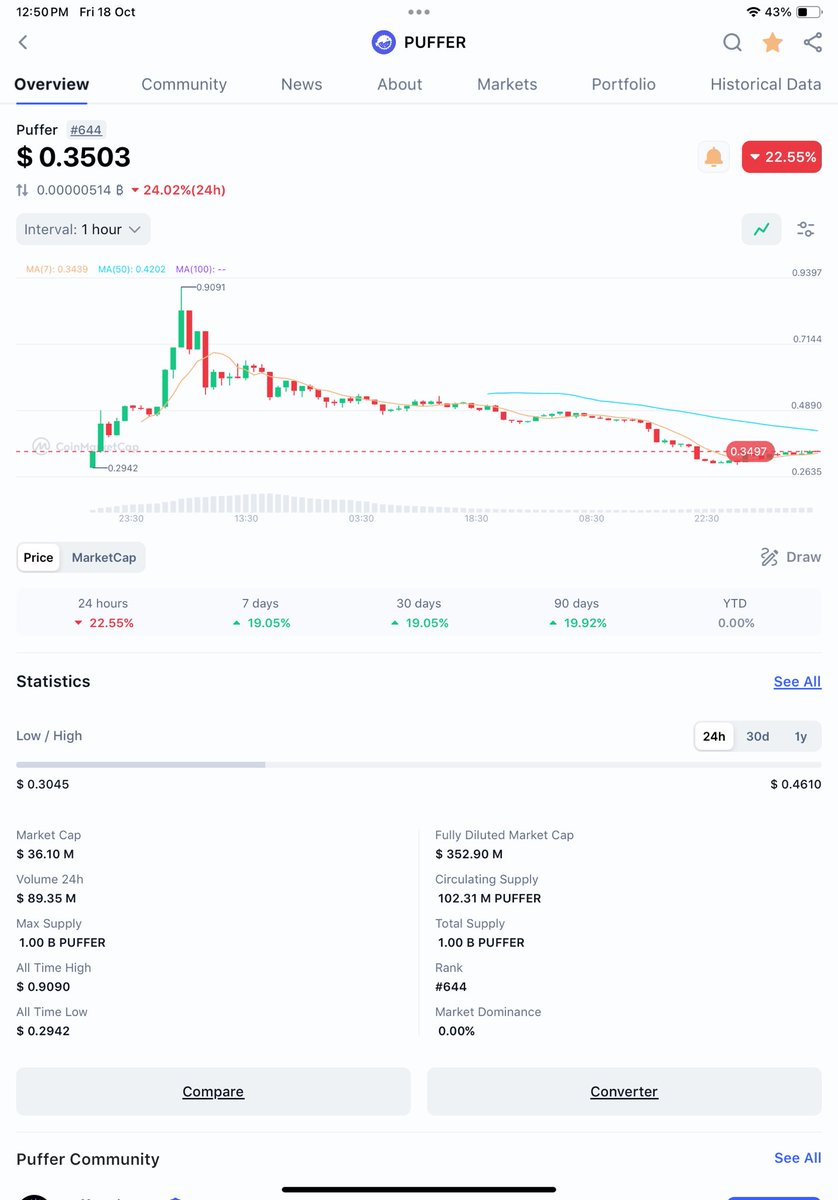 criptohindustan's tweet photo. $PUFFER
๐ launched token & ๐ strong ๐ช to add some to bag.
Buy ๐ฏ:- 0.25$โ0.35$
Now at 0.35$ Buy NOW &
Add more if it goes 0.25$ lowest ๐ฏ max.
Volume started flowing IN ๐.
LTF getting some bullish vibes.
Profit ๐ฏ ๐ in ๐.
#CRIPTOHINDUSTAN #PUFFERlistBitget #PUFFER https://t.co/ZcaYLjKCAC