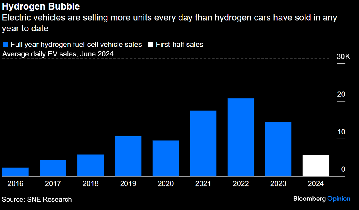 Daily passenger EV sales are higher than annual fuel cell vehicle sales by quite a lot.