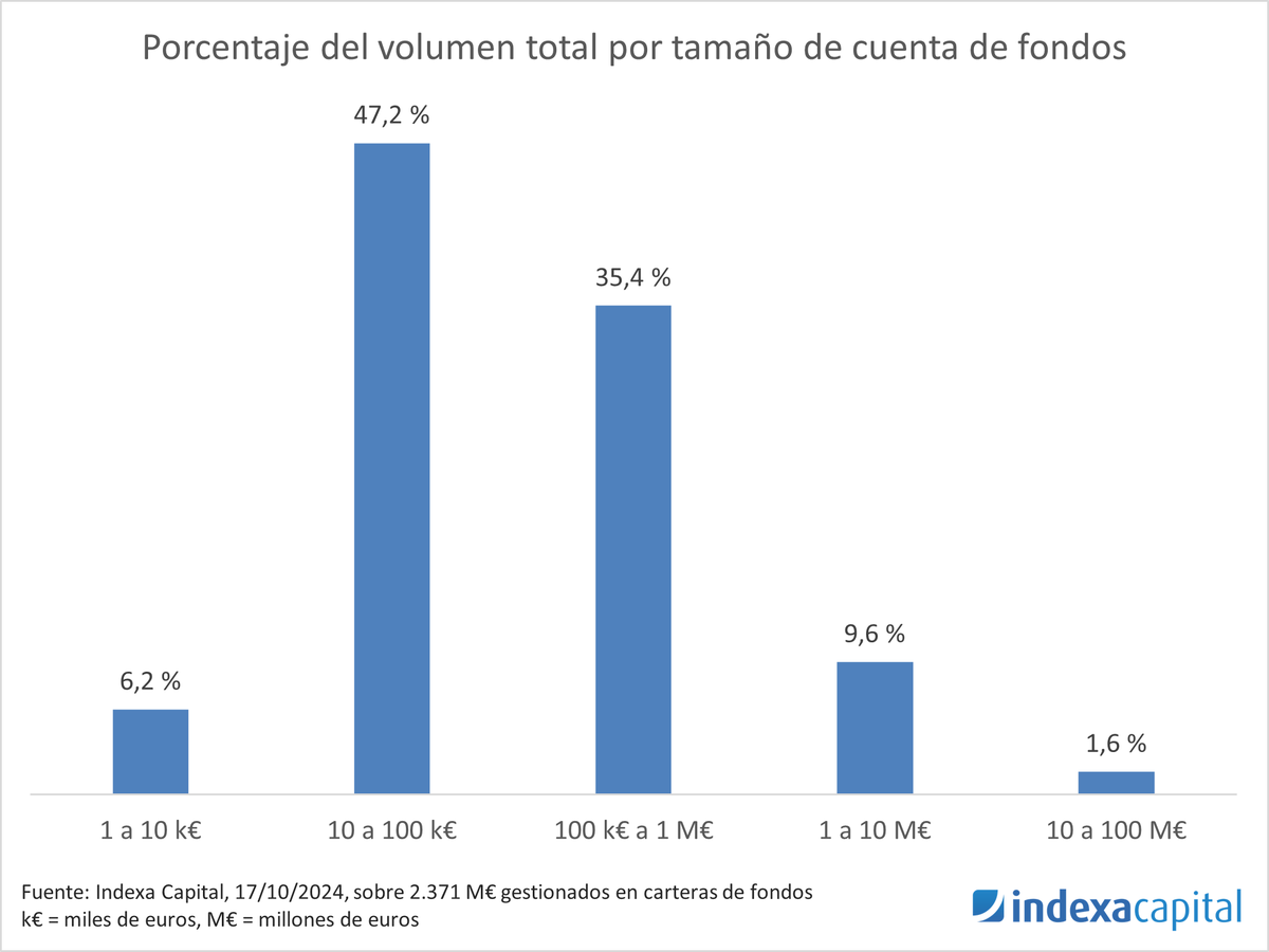 IndexaCapital's tweet photo. Gestionamos cuentas de fondos desde 1000 € hasta más de 10 M€.

La distribución actual del volumen por tamaño de cuentas de fondos es la siguiente: https://t.co/PlYIcwIp3D