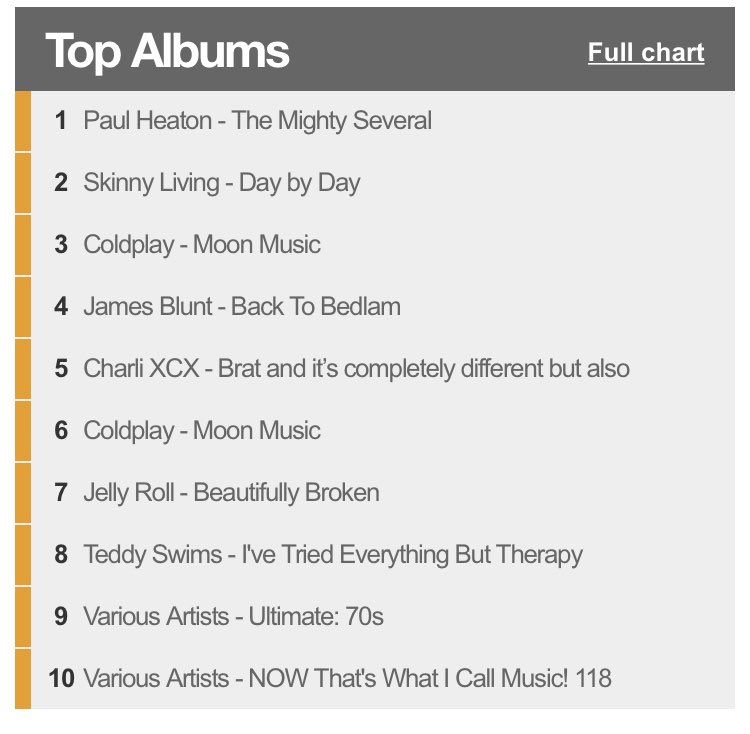 NickiDonohoe's tweet image. Well done @PaulHeatonSolo ! Well deserved. If you haven’t listened yet get it here paulheaton.lnk.to/TheMightySever… ,, you’ll have it on all weekend !