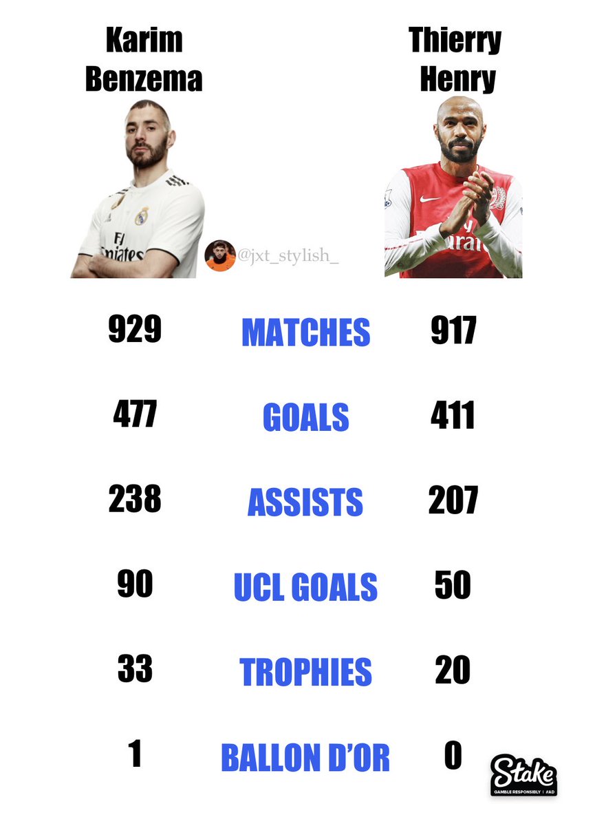 Benzema being considered as “one season wonder” whilst Henry is considered as a legend will never sit well w me, idc what anyone says!