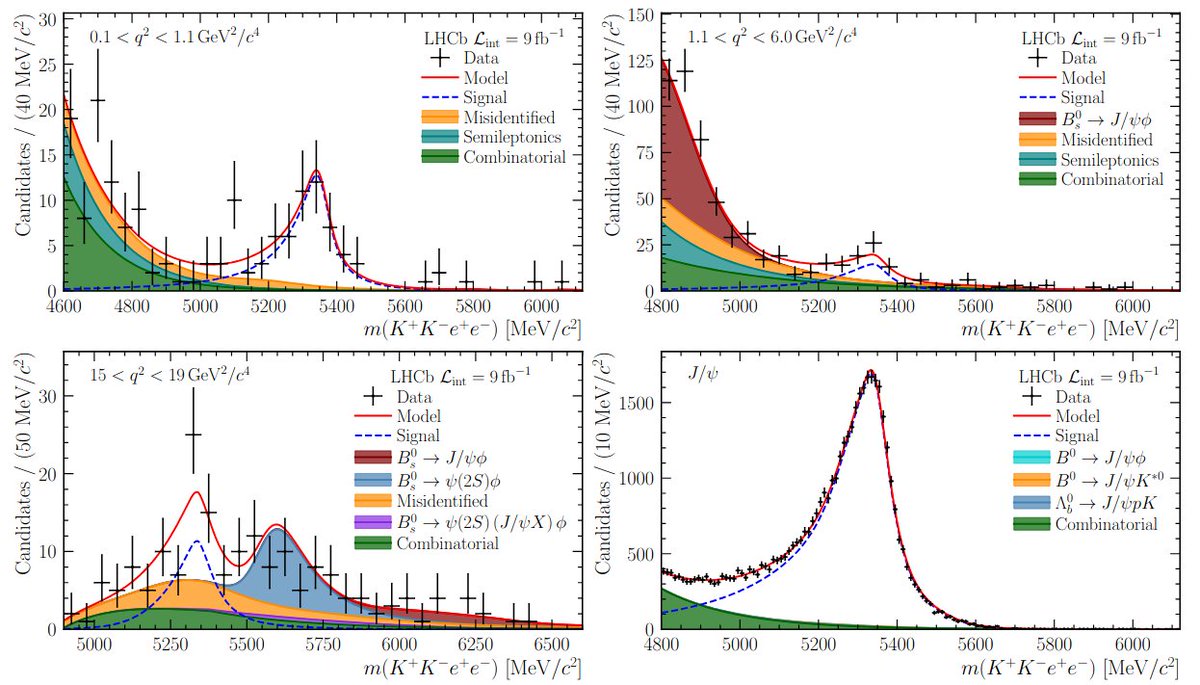Test of lepton flavour universality with Bₛ⁰→ϕℓ⁺ℓ⁻ decays arxiv.org/abs/2410.13748 - Branching fraction ratios between Bₛ⁰→ϕe⁺e⁻ and Bₛ⁰→ϕμ⁺μ⁻ are measured in three regions of dilepton mass squared and agree with the SM expectation of lepton flavour universality.