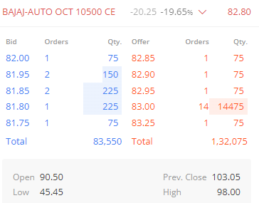 OMFINSERV1's tweet photo. #BajajAuto #optionsonly #Profit
-82 from 60.20 in just few minutes
-enjoy rally
-Safe #traders can start profit booking.
follow @YTradingAdvisor for regular updates on #optionsonly
#FridayFitness #FIIs #Nifty #Adani #Q2Results #sharemarketindia #MAZDOCK #StockMarketNews https://t.co/87RK7BkcmD