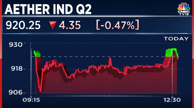 CNBCTV18Live's tweet image. #AetherInd reports its Q2 earnings 

*Net Profit down 4.4% At ₹35 Cr Vs ₹36.6 Cr (YoY)

*Revenue up 21.2%  At ₹198.7 Cr Vs ₹164 Cr (YoY)

*EBITDA up 16.6%  At ₹53.4 Cr Vs ₹45.8 Cr (YoY)

*Margin At 27% Vs 28% (YoY)
