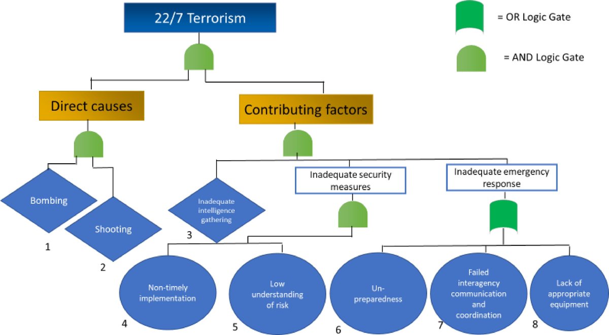 MaximumAcademic's tweet image. #EMST
🍃The aim of this paper is to illustrate how root cause analysis methods can be used to learn from failures in both security and safety domains.
@EmerMgtST #COVID19 #FaultTreeAnalysis
Details: maxapress.com/article/doi/10…