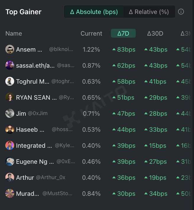 andyyy's tweet photo. @_kaitoai @blknoiz06 @sassal0x @MustStopMurad @jimchang @jessepollak @RyanSAdams @toghrulmaharram @VitalikButerin @mert @0xBreadguy @arthur0x @mrjasonchoi @rushimanche @Justin_Bons @haydenzadams @hilmarxo @CoinbaseDuck @2lambro @TimBeiko @0xASK @DEFIsaint @ilblackdragon @apriori0x @arjunnchand @knwang @0xTindorr @fede_intern @gluk64 @Ismael_H_R @bfarmer @anthonykrose @Ozhar @IAmNickDodson @clairekart @socrates1024 @cryptodavidw Top 10 gainers in CT absolute mindshare, over the last 7d: https://t.co/m1mjoqp2jO