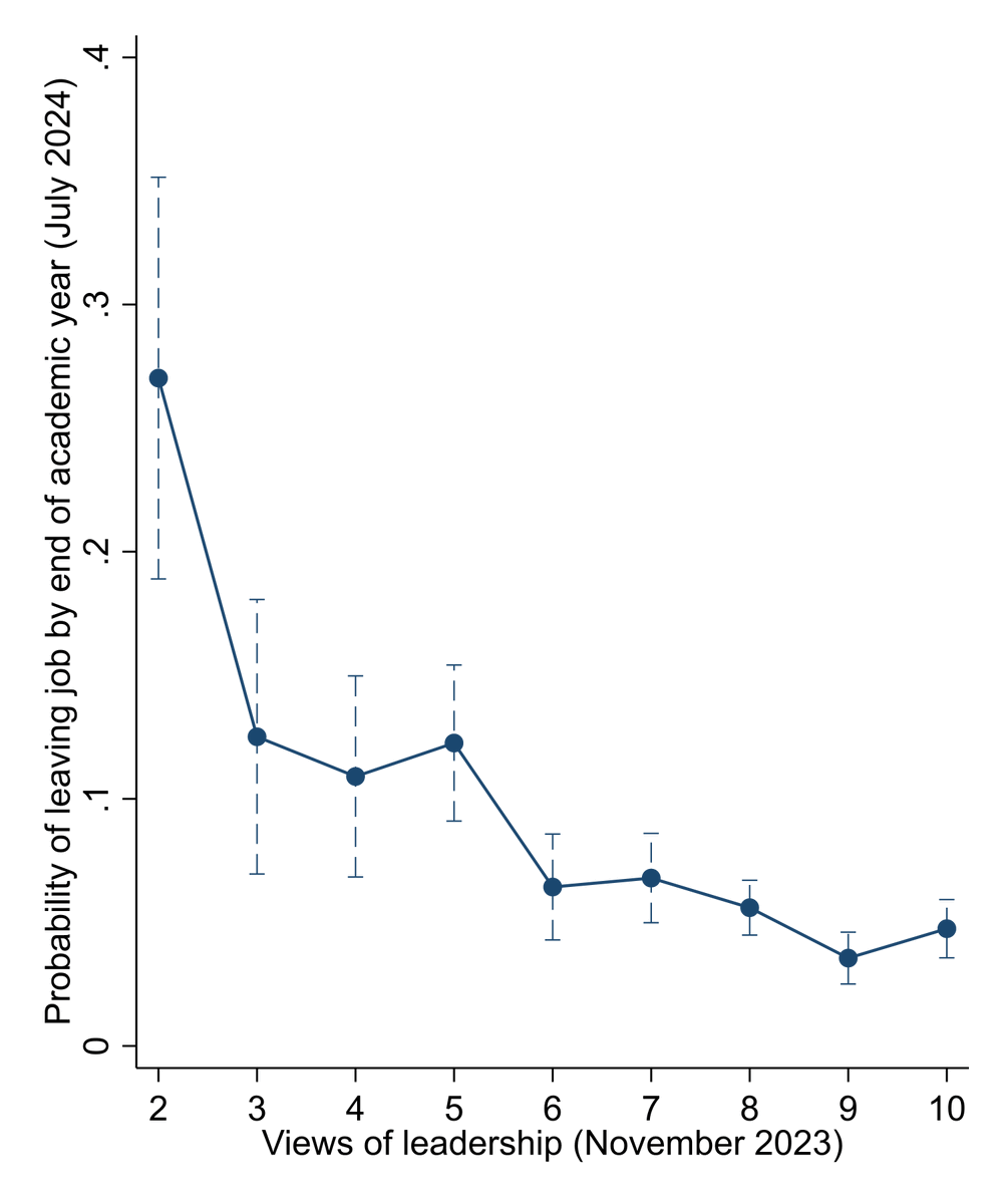 John Jerrim (@johnpeterjerrim) on Twitter photo New paper out using <a href="/TEP_Community/">The Engagement Platform (TEP)</a> data: johnjerrim.com/tep-engagement… It explores the link between school staff views on the leadership team, their job satisfaction and retention. I find that staff views on leadership in November predict whether staff quit by the end of the year.... New paper out using <a href="/TEP_Community/">The Engagement Platform (TEP)</a> data: johnjerrim.com/tep-engagement… It explores the link between school staff views on the leadership team, their job satisfaction and retention. I find that staff views on leadership in November predict whether staff quit by the end of the year....