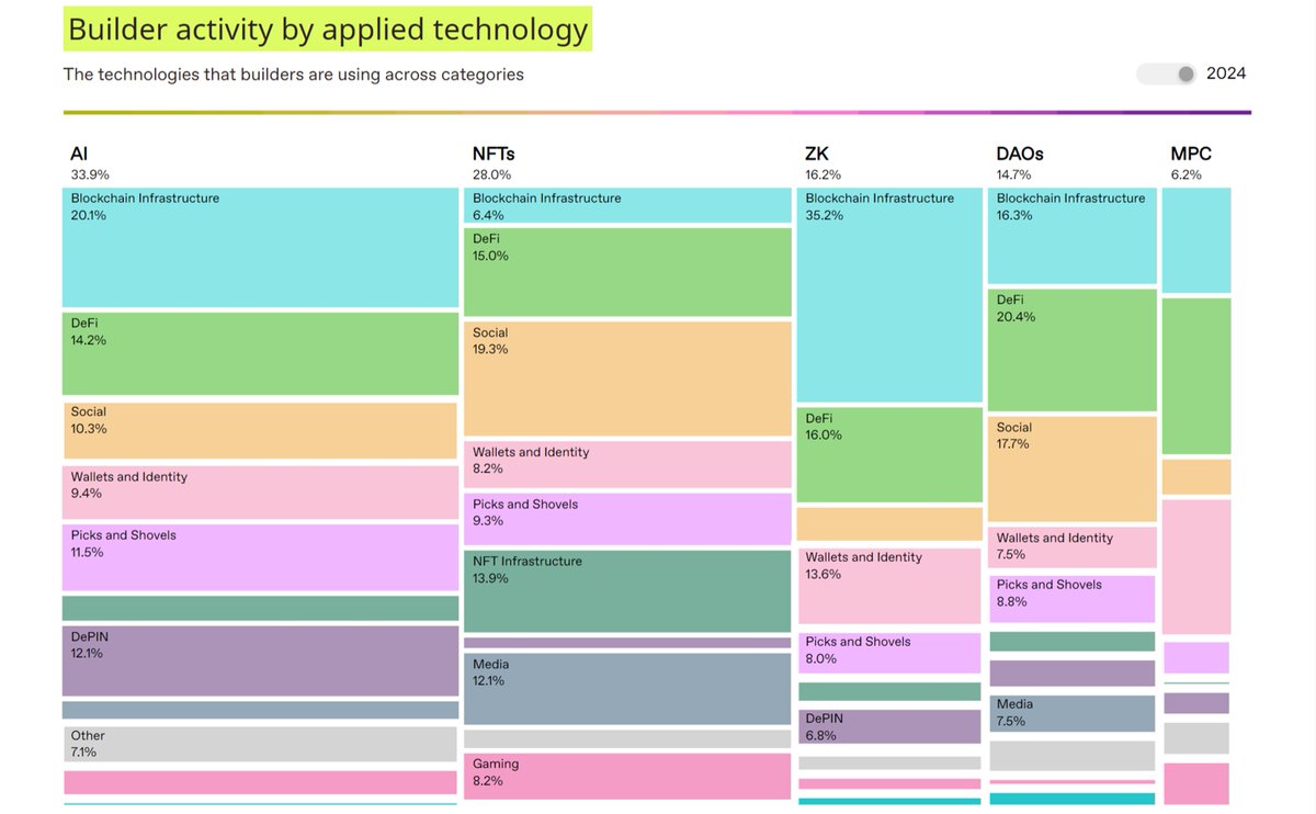 GridProtocolOrg's tweet photo. The data shows that 12.1% of DePIN's Projects are currently engaged in #AI research, while in 2023 this figure is only 5.2%.
#DePIN is the fastest growing segment in support for AI. #Grid #Crypto #Computility https://t.co/YE05h1Mtr9