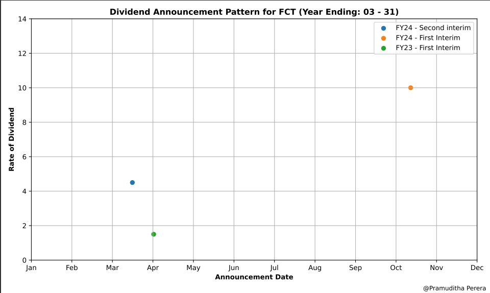 Pramu_perera_'s tweet image. Primary dealers like FCT and CFVF benefited from high bond yields in 2023, resulting in strong earnings and solid dividends for investors in recent quarters..
Therefore, it is unlikely that these counters will declare a dividend this time..

#FCT #CFVF #Dividend #LKE #CSE #Bonds