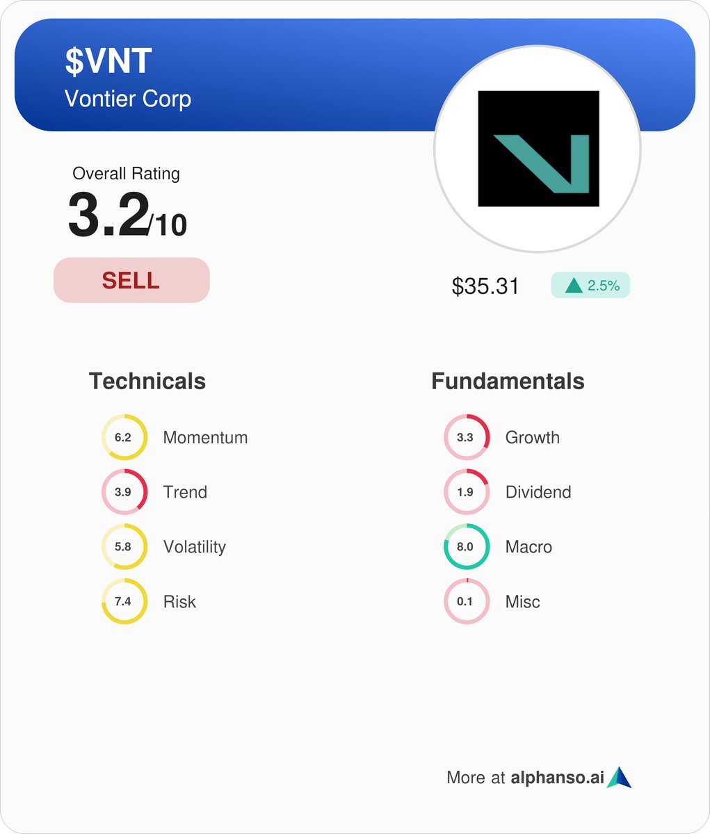JReulan's tweet photo. @NadineBlayney @rbccm Disagree! @Alphanso_AI rates it a sell and a score of 3.2/10. Here's why: https://t.co/HeSbTN1EMy