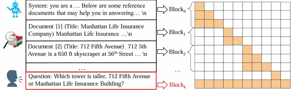 timhuangxt's tweet photo. RAG matters so much in real-world LLM applications, and so glad to see this new work bring Soooo much efficiency boost!

#RAG #BlockAttention #Innovation

A quick walk-through of this amazing work 👇 https://t.co/X6itY429Pv