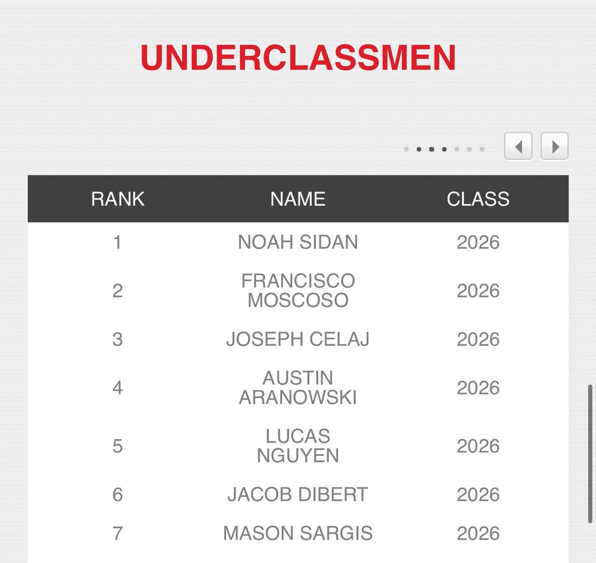 NOAH SIDAN (@noahsidan) on Twitter photo So excited to announce that I am the #1 Kicker in the nation for class of 2026 #Fab50 <a href="/KornblueKicking/">Brandon Kornblue</a>
<a href="/BRuizKicking/">Brandon Ruiz Kicking</a> <a href="/coach_aaron_89/">Aaron 🎭⏳⚃⚄⚅</a>
<a href="/Nadeboyz/">Chaminade-Madonna Football</a> So excited to announce that I am the #1 Kicker in the nation for class of 2026 #Fab50 <a href="/KornblueKicking/">Brandon Kornblue</a>
<a href="/BRuizKicking/">Brandon Ruiz Kicking</a> <a href="/coach_aaron_89/">Aaron 🎭⏳⚃⚄⚅</a>
<a href="/Nadeboyz/">Chaminade-Madonna Football</a>