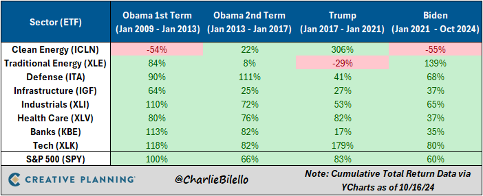 Betting on which stocks or sectors will outperform under a democrat vs. republican presidency has been a fool's game to play.

Video discussion: youtube.com/watch?v=XSrcAc…