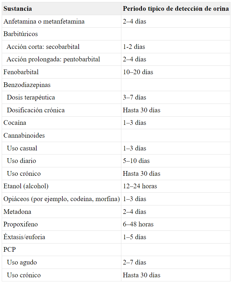ElPaido's tweet photo. Periodos de detección de toxicología urinaria para diferentes sustancias https://t.co/dg04G12BBj