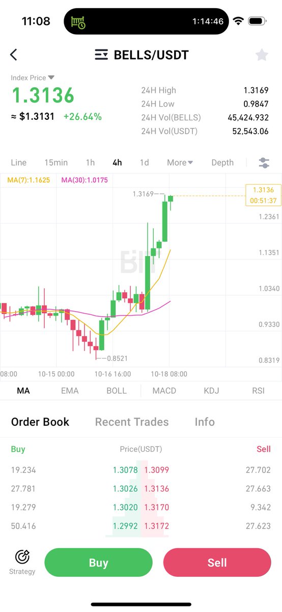BITCryptoXchg's tweet photo. 2️⃣0️⃣Only 20 days until the #Bellscoin halving!
Could this be one of the main reasons for the $BELLS surge? 🤔🚀 
🚘What else do you think is driving it? 

📲Trade at the BIT App today
👉🏻 https://t.co/q0qySFg3G8

@BellsChain $BEL #BELLS #Bellscoin #halving #BELHalving #BELHalvening #Crypto