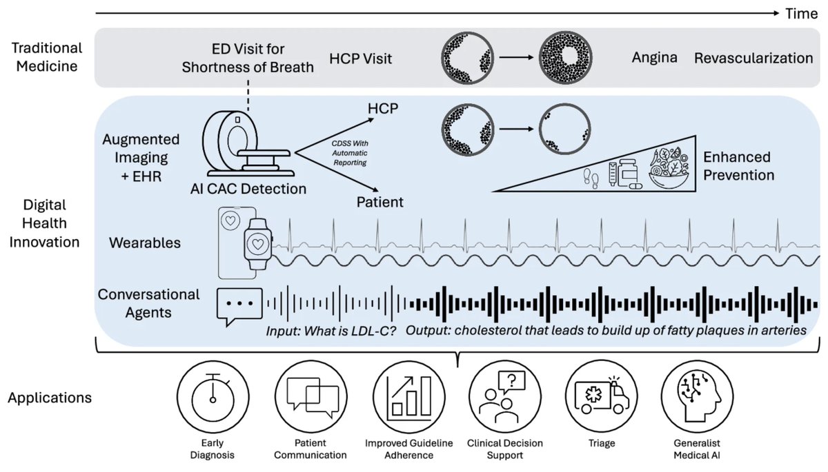 DailyHealthcareAI (@aipulserx) on Twitter photo Digital health innovation and artificial intelligence in cardiovascular care: a case-based review <a href="/Nature_NPJ/">npj Journals</a> <a href="/JohnsHopkins/">Johns Hopkins University</a>
nature.com/articles/s4432…
This narrative review aims to equip clinicians with an understanding of how digital health innovations and artificial Digital health innovation and artificial intelligence in cardiovascular care: a case-based review <a href="/Nature_NPJ/">npj Journals</a> <a href="/JohnsHopkins/">Johns Hopkins University</a>
nature.com/articles/s4432…
This narrative review aims to equip clinicians with an understanding of how digital health innovations and artificial