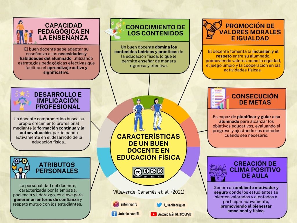 A_IvanRodriguez's tweet photo. ℹ️ Infografía | “CARACTERÍSTICAS DE UN BUEN DOCENTE EN EDUCACIÓN FÍSICA” (Villaverde-Caramés et al., 2021).
Link artículo: https://t.co/DlF46vlFOE https://t.co/k9STkSGiQh