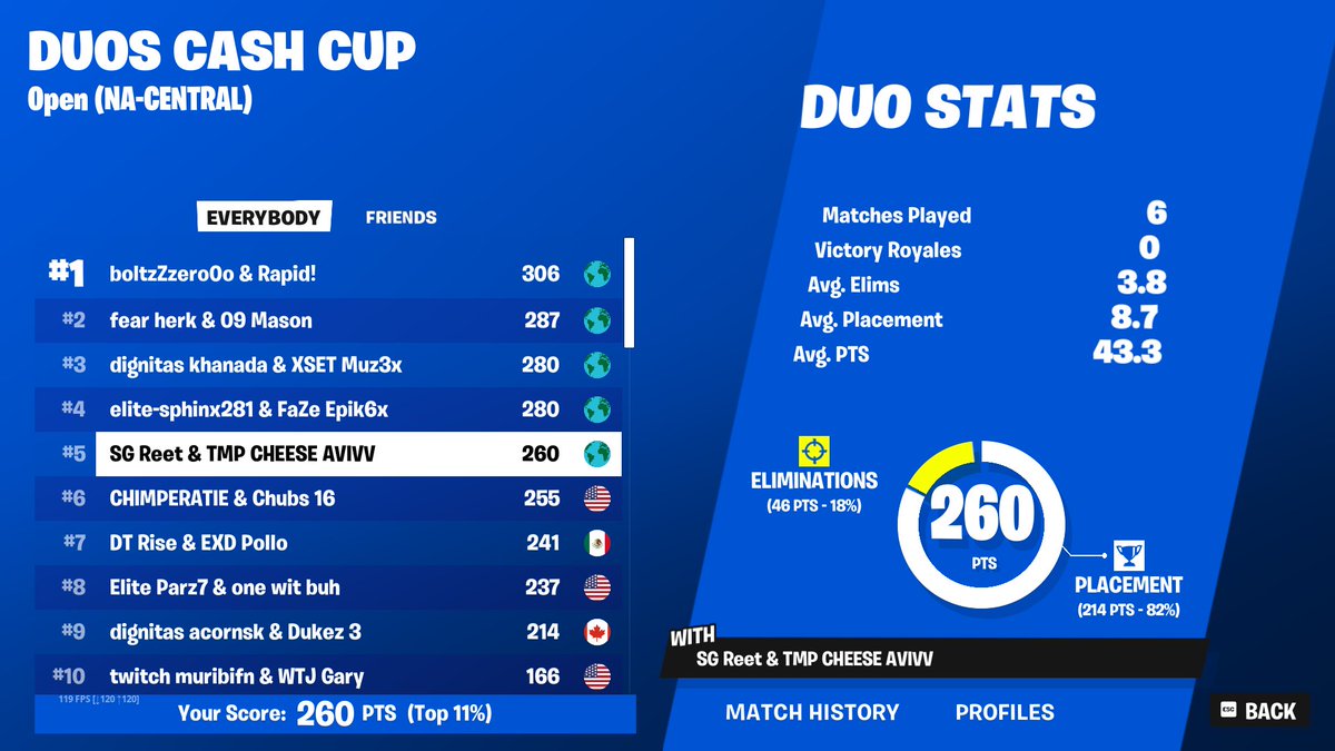 5th In Duo Cashy Finals <a href="/Reetlol/">JOGO Reet</a>  ($900)