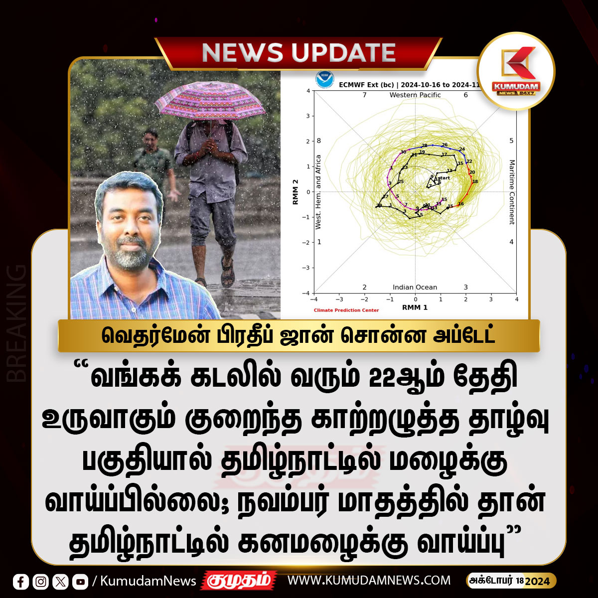 kumudamNews24x7's tweet photo. வெதர்மேன் பிரதீப் ஜான் சொன்ன அப்டேட்
#Chennai | #ChennaiRain | #Rainalert | #TNrain | #MonsoonRain | #metupdate | #Weatherupdate | #lowpressure | #Depression | #Kumudamnews24x7 | #Kumudamnews #Tnweatherman | @praddy06 https://t.co/1Prk7teB2o