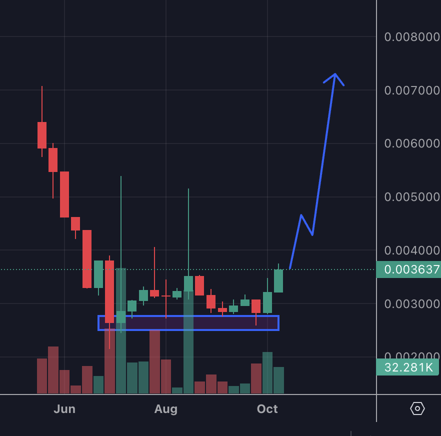 Crypto_peet's tweet photo. There is a reason why i invest in to solid teams with a great vision when not many talk about it, the R/R is crazy good, just let them develop 

$VAB will have its time, a matter of weeks or months 

sitting at 3.4m the upside is crazy... 

And a hint, there could be a big partnership incoming, and if so we wont see those prices ever again