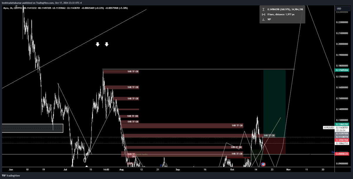 bnshiv23's tweet photo. $Myro
Long setup
This long will do better than $WIF,trust me.
About 50% to local BSL.
Amazing RR man.

#Myro must go to a billion this time around.
Send it.
It is up 111% and more to come.
This is a 7x play from local bottom.

Fade at your own risk. https://t.co/W02aWyq2Qw
