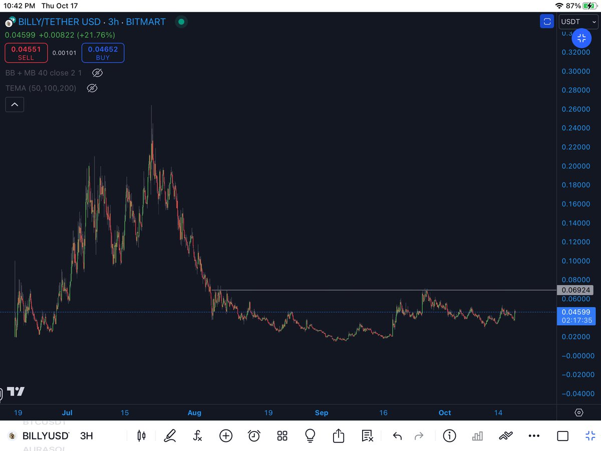 DecipleSatoshi's tweet photo. That’s actually some pretty decent market structure $BILLY https://t.co/8Kblb8pwa5