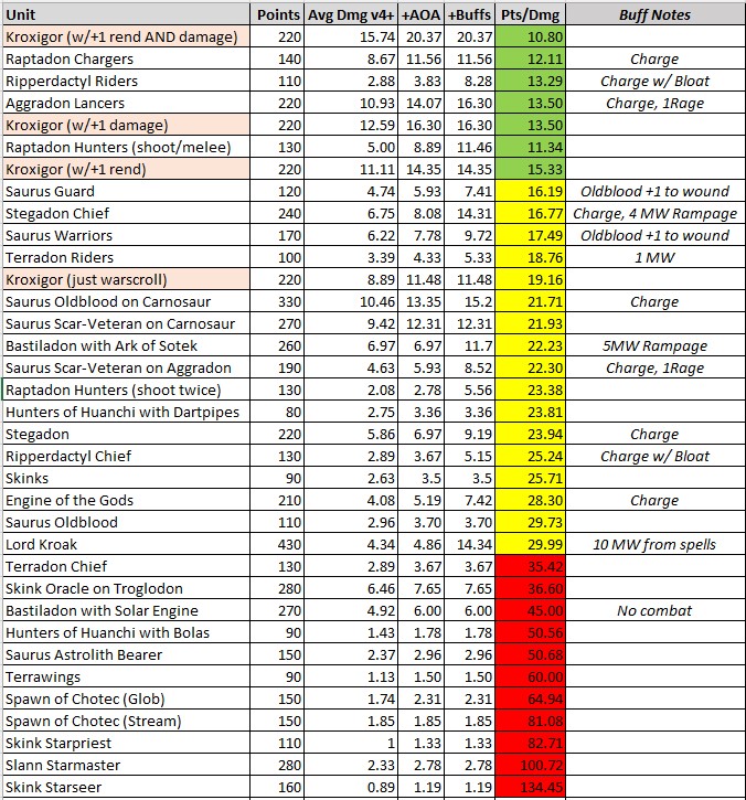 Ran some numbers on damage efficiency of Seraphon units (points per damage). Kroxigor hitting the perfect target are the best. But Chargers, Rippers, and Aggradons are also super efficient damage dealers!