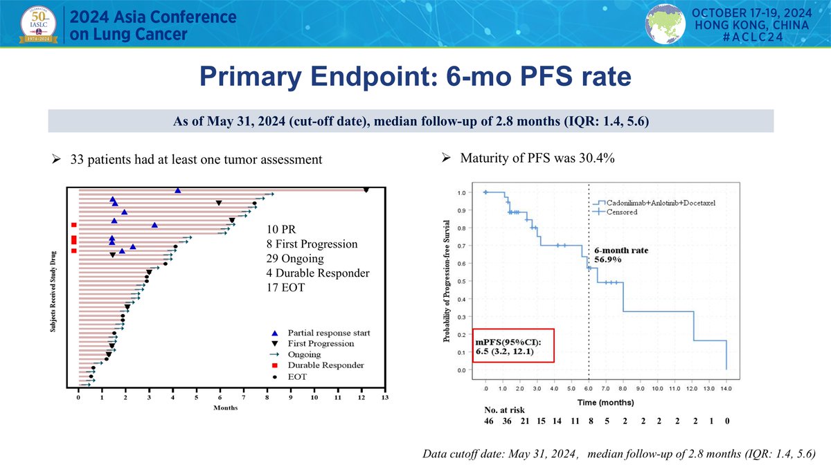 HHorinouchi's tweet photo. 🔥#ACLC24 @IASLC Asia🌏
🗣️Oral Abstract Session 1
✅Chairs: Drs. Duan jianchun, Xiuhao Zhang
🎙️Dr. Baohui Han
🎯Phase Ib/II Study of 2nd-Line Cadonilimab, Anlotinib and Docetaxel in Pts with Checkpoint Inhibitor-Experienced Advanced NSCLC
#LCSM @OncoAlert
https://t.co/QiYCsV1ovI https://t.co/RPAyuWVzES
